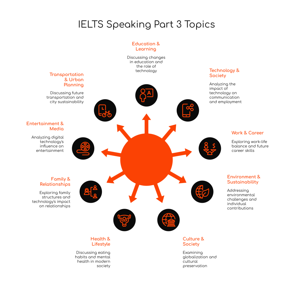 IELTS Speaking Part 3: 100 Frequently Asked Questions with Example&nbsp;Answers