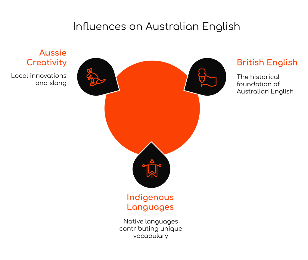 100 American Words and Their Australian Equivalents: A Complete&nbsp;Guide