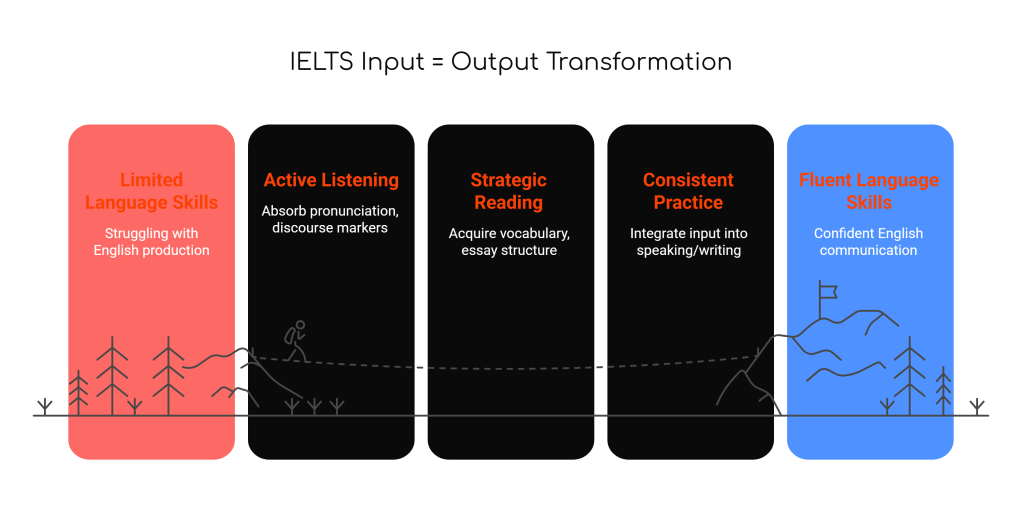 The IELTS Input = Output Formula: How Mastering Listening and Reading Transforms Your Speaking and&nbsp;Writing