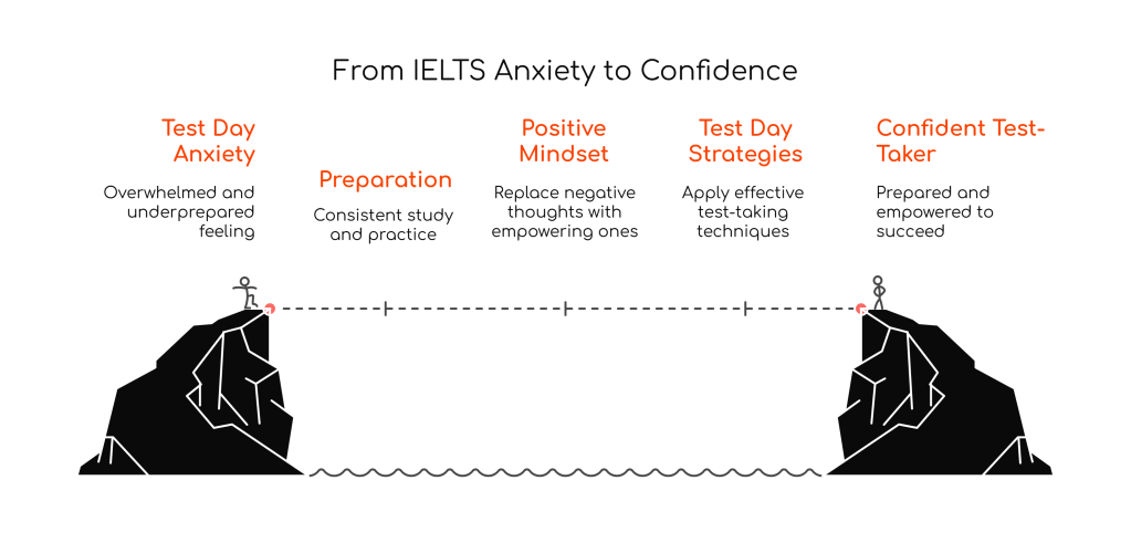 You’ve Got This: Your Journey to IELTS Success Starts&nbsp;Now