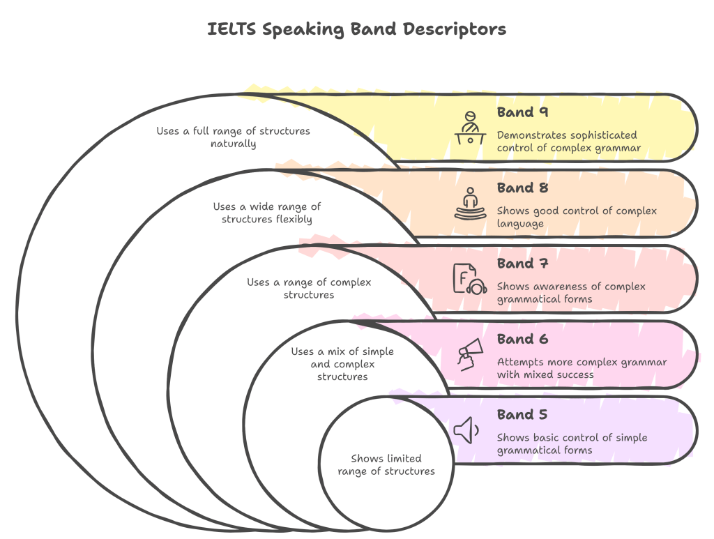 IELTS Speaking: Mastering Grammatical Range and Accuracy – Your Complete Grammar&nbsp;Guide