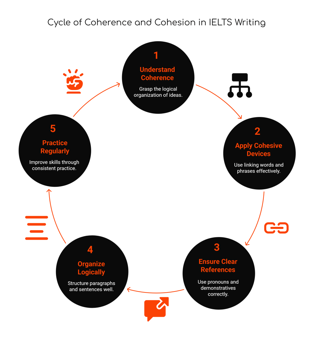 Mastering Coherence and Cohesion in IELTS Writing Task 1 Academic: Your Complete&nbsp;Guide