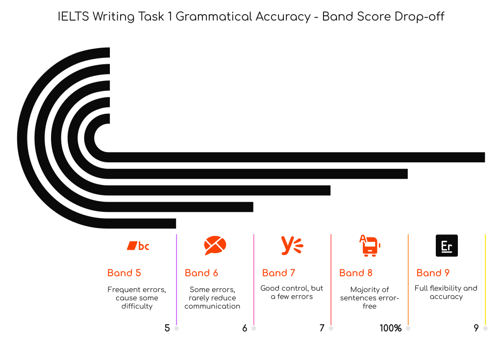 Mastering Grammatical Range and Accuracy in IELTS Writing Task 1&nbsp;Academic