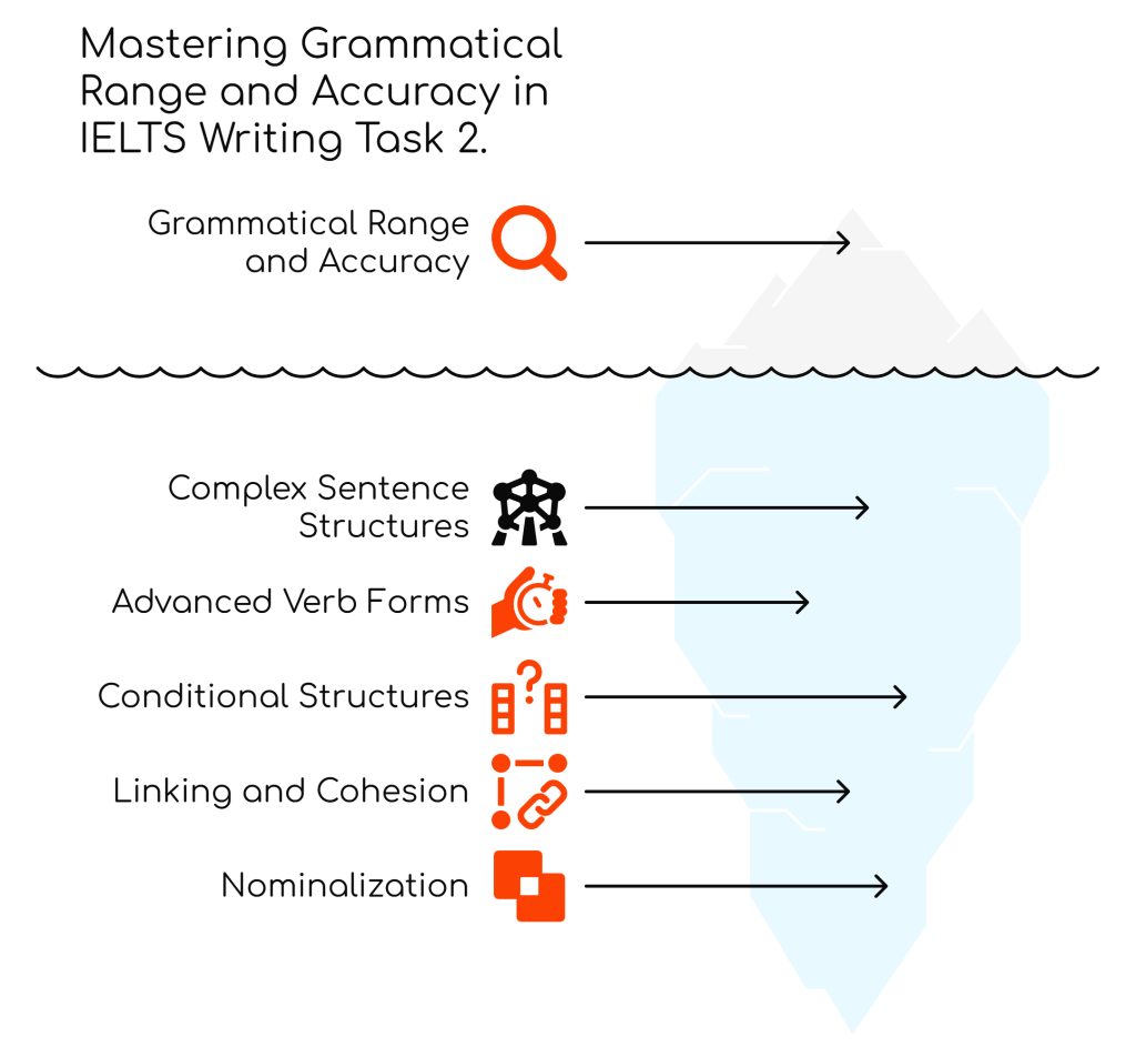 Mastering Grammatical Range and Accuracy in IELTS Writing Task&nbsp;2