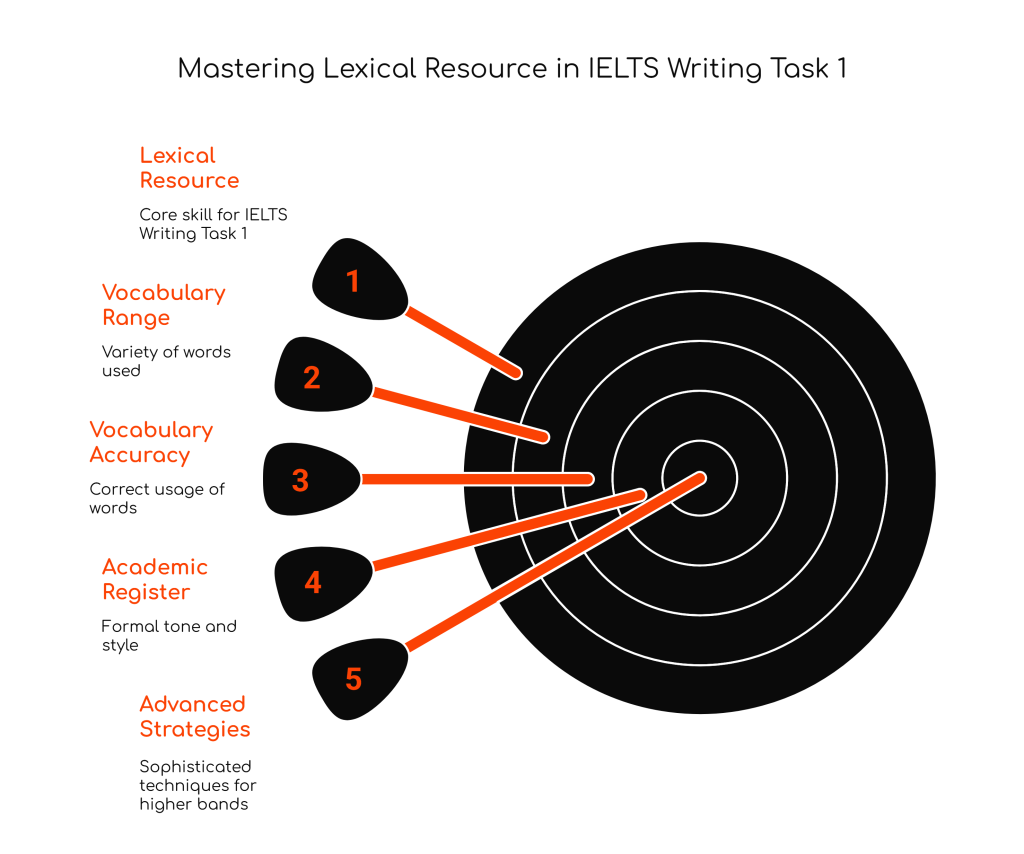 Mastering Lexical Resource in IELTS Writing Task 1 Academic: Your Complete&nbsp;Guide