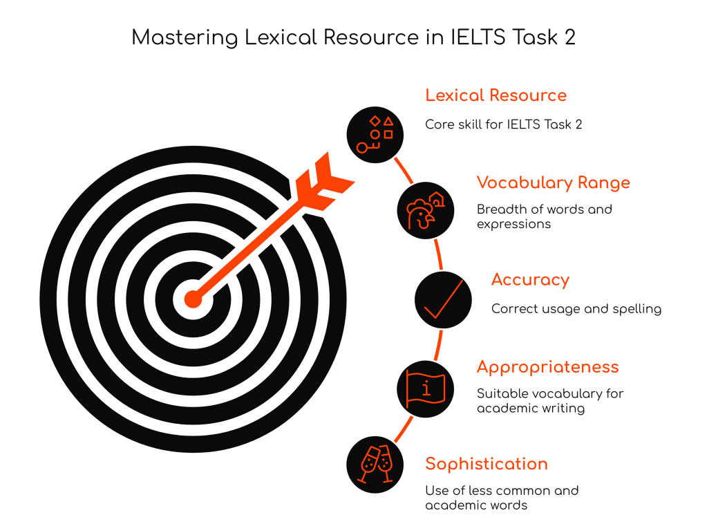 Mastering Lexical Resource in IELTS Writing Task 2: Your Complete&nbsp;Guide