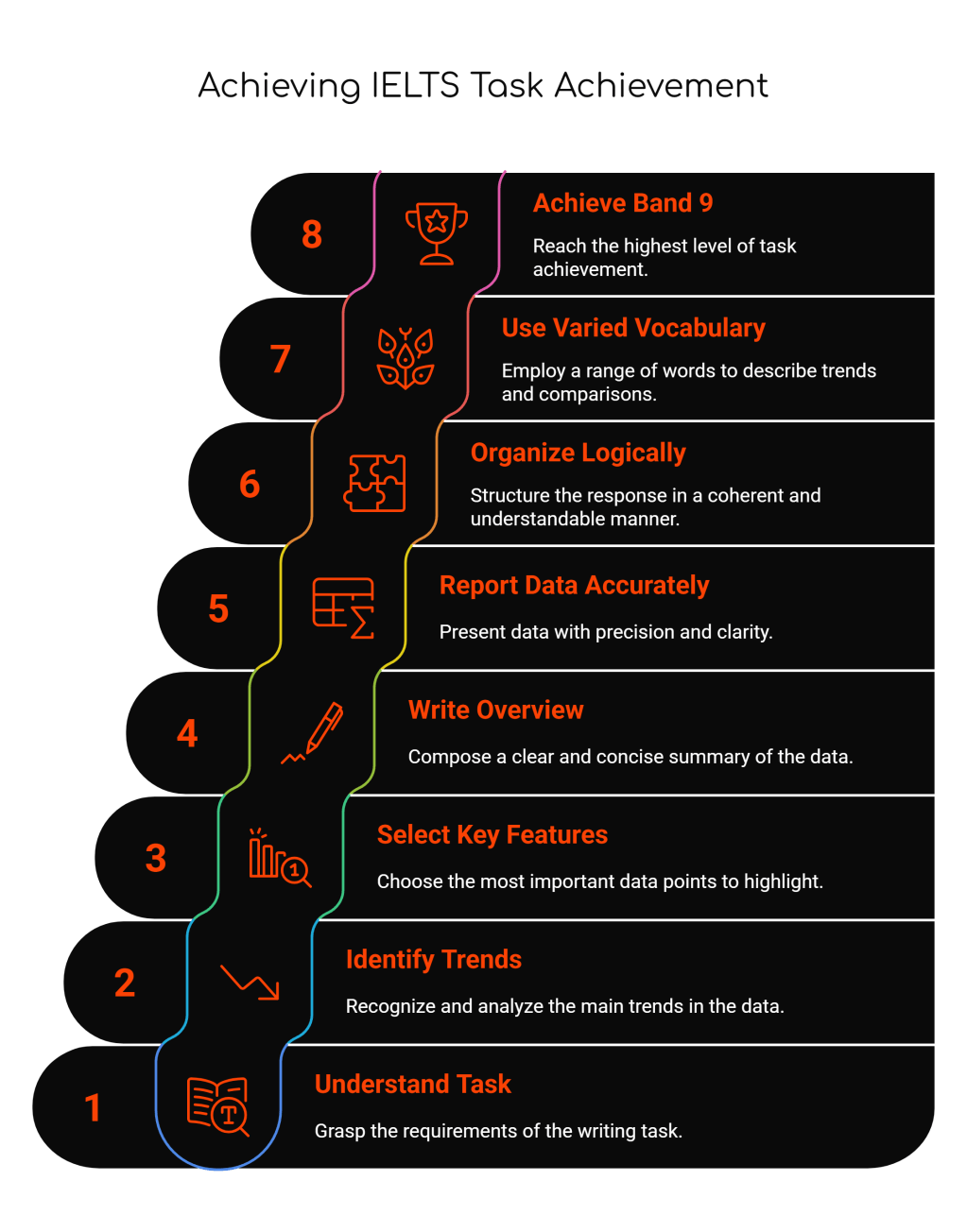 Mastering Task Achievement in IELTS Writing Task 1 Academic: Your Complete&nbsp;Guide