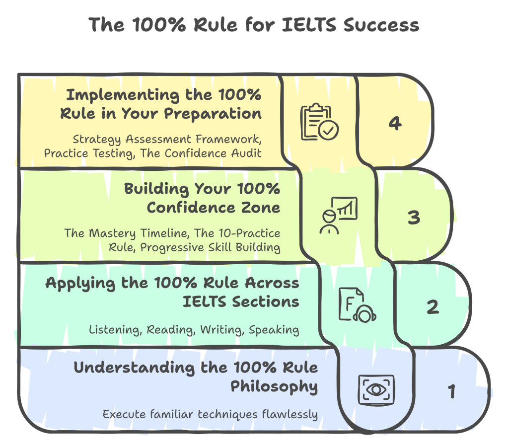 The 100% Rule for IELTS Success: Master What You Know, Don’t Risk What You&nbsp;Don’t