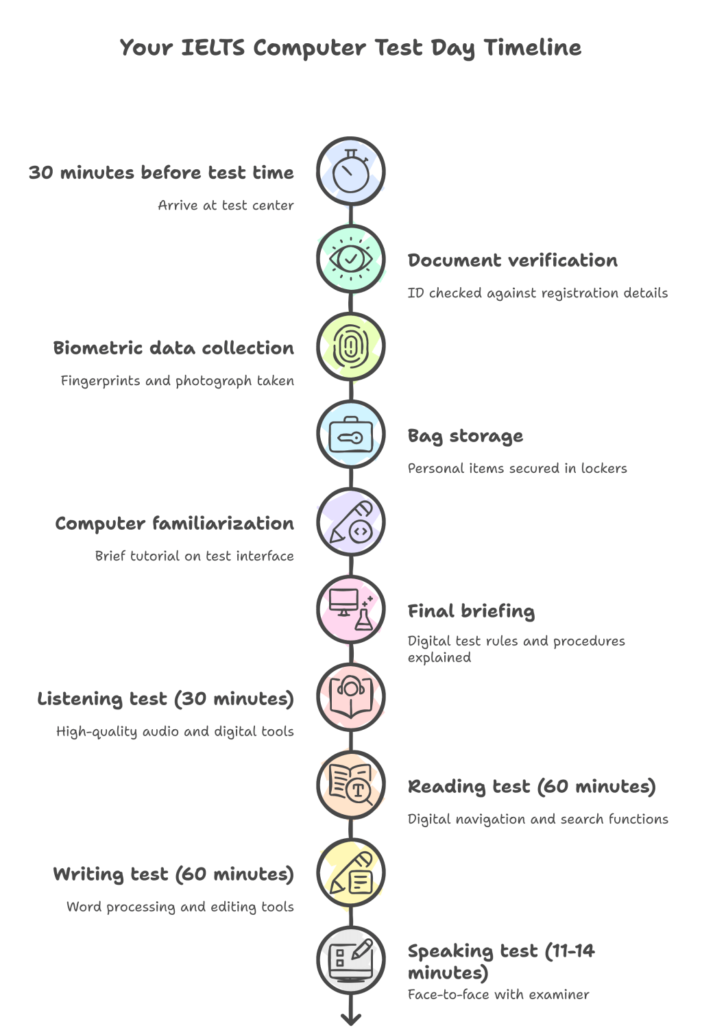 What Happens on Test Day: Your Complete IELTS Computer Test&nbsp;Guide