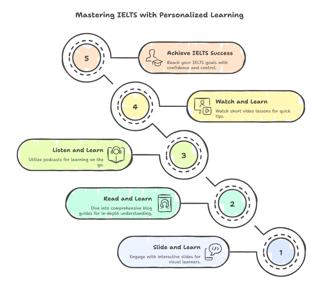 Learn IELTS Your Way — Anytime,&nbsp;Anywhere!